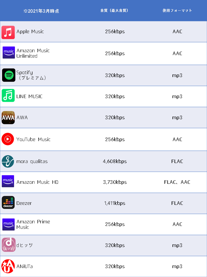 21年 アニソンを聴くのにおすすめなサブスク5選 大のアニソン好きが厳選して選びました よたログ