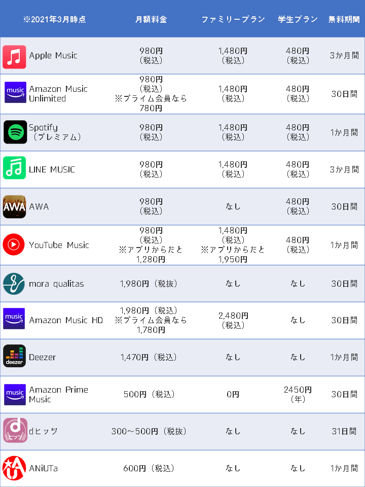 21年 アニソンを聴くのにおすすめなサブスク5選 大のアニソン好きが厳選して選びました よたログ